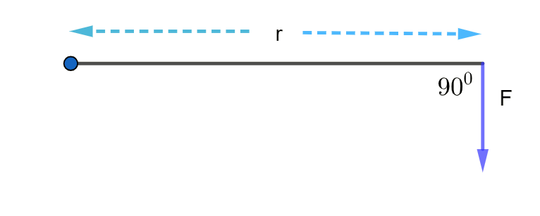 a horizontal line of length r has been drawn. At one end of the line is a vertical downward arrow labelled F