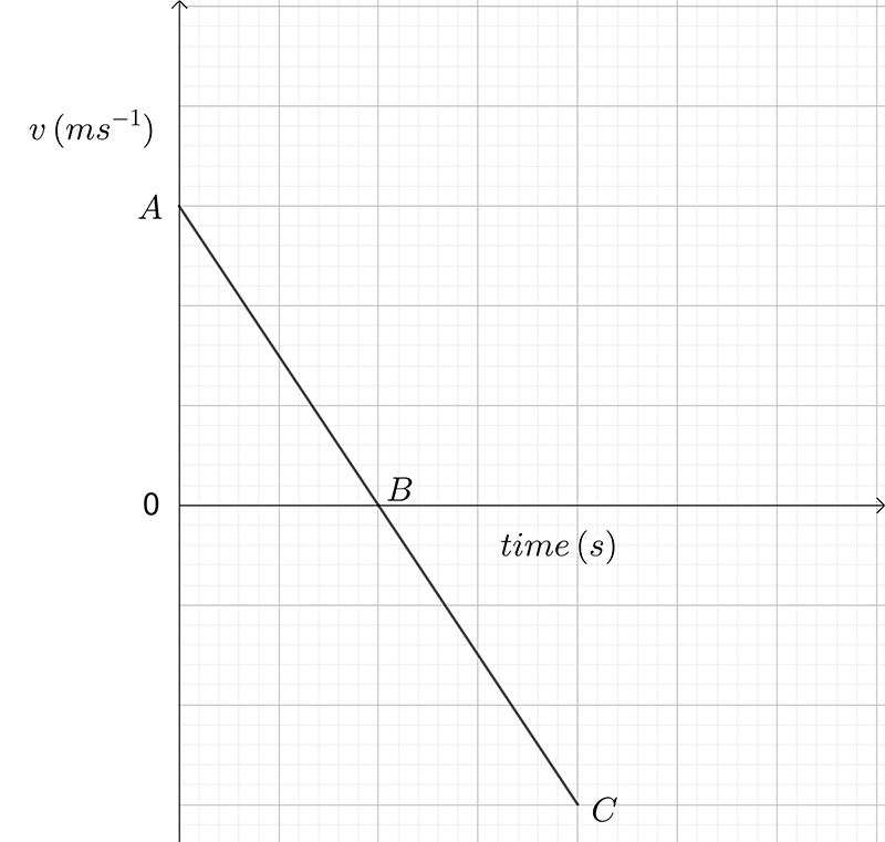 Linear graph of velocity versus time.