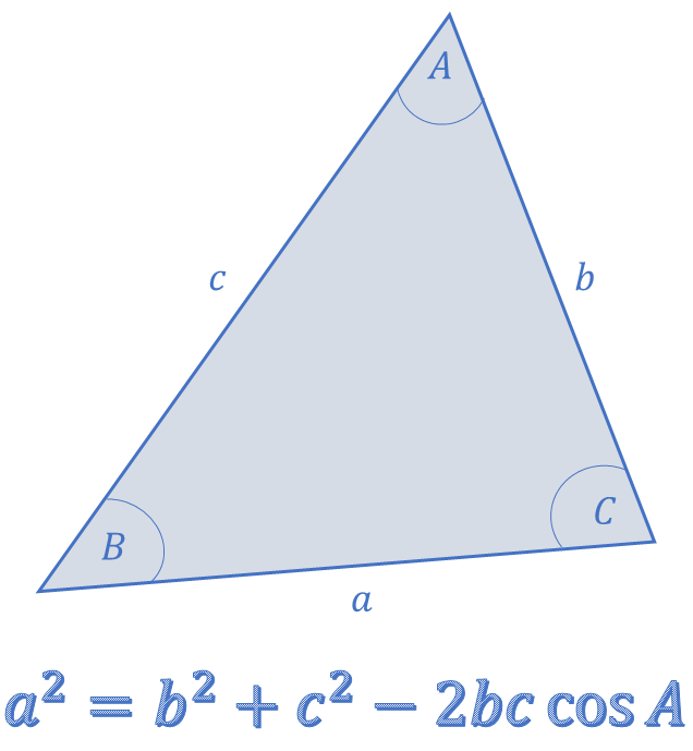 A non right angled triangle with internal angles A, B and C. The sides opposite these angles are labelled a, b and c respectively. A statement of the cosine rule for side a.