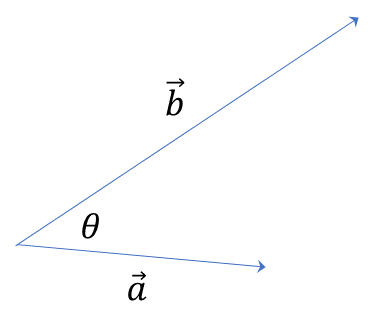 Angle theta between two vectors a and b