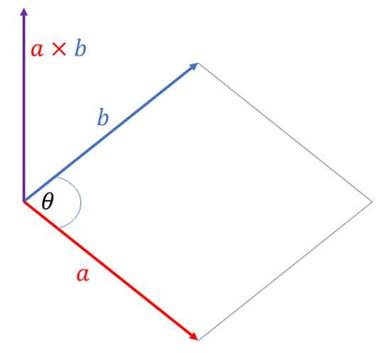 Vector or cross product of two vectors a and b.