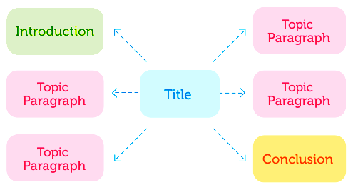 Mind map of essay topic that shows introduction, conclusion and paragraph topics grouped around the essay question or title