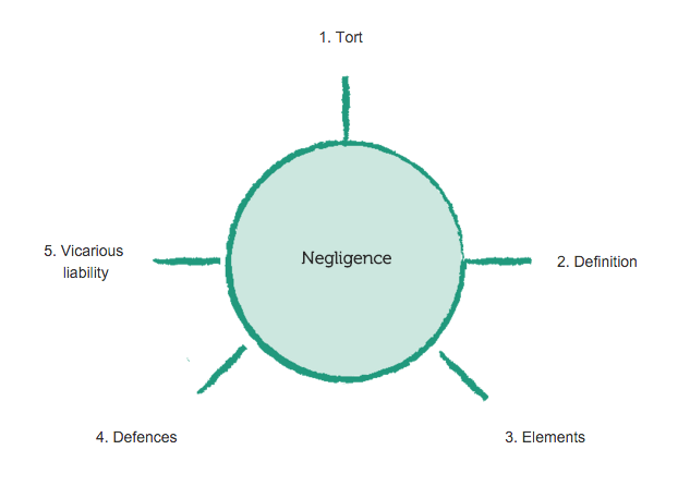 negligence concept map