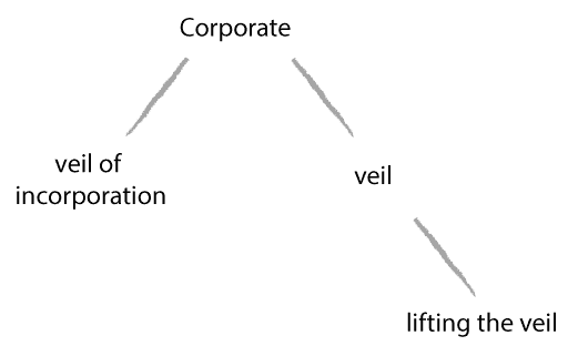 a tree diagram with 'Corporate' as the root word. The words 'veil of incorporation' and 'veil' stems from this word, and 'lifting the veil' stems from 'veil'.